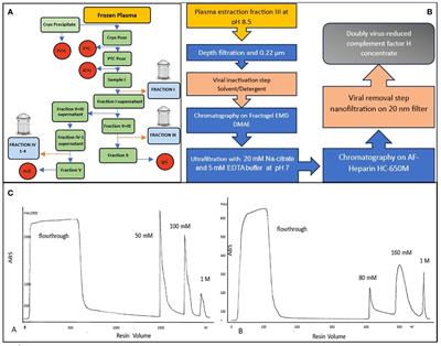 Proof of concept of a new plasma complement Factor H from waste plasma fraction